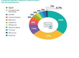 مصر تحافظ على صدارتها في الصفقات الموجهة للشركات الناشئة بالمنطقة
